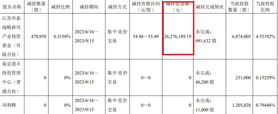 宏微科技被华泰减持变现2628万元 上月发4.3亿可转债