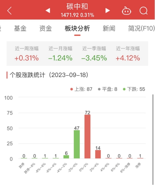 碳中和板块涨0.31% ST实华涨4.96%居首