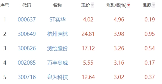 碳中和板块涨0.31% ST实华涨4.96%居首