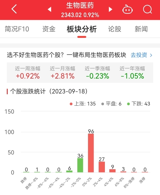 生物医药板块涨0.92% 润达医疗涨7.51%居首