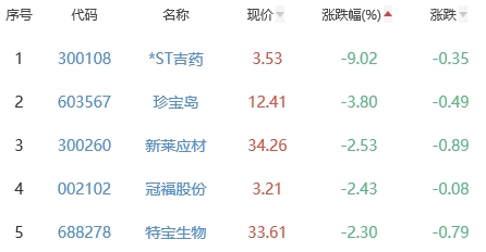 生物医药板块涨0.92% 润达医疗涨7.51%居首