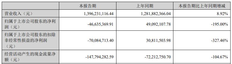 科翔股份上半年转亏现金流连负 上市3年3募资共17.1亿