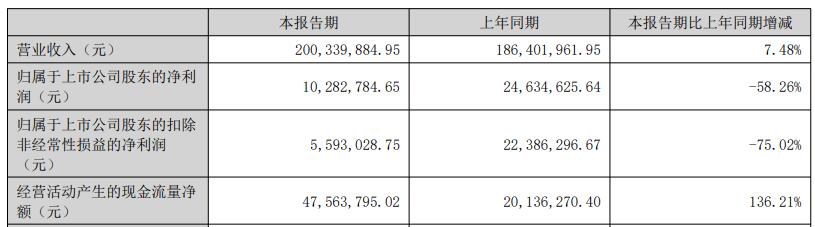 超捷股份上半年扣非降75%去年降49% 2021上市募5亿