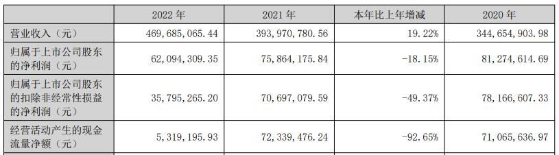 超捷股份上半年扣非降75%去年降49% 2021上市募5亿