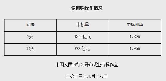 央行9月18日开展2440亿元7天期和14天期逆回购操作