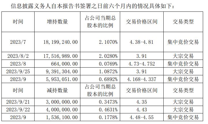 思创医惠一股东增持40.33万股 持股比例增至5%