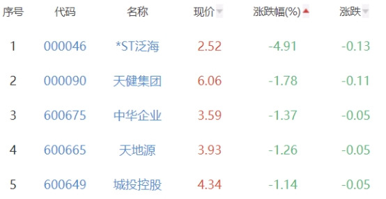 房地产开发板块涨0.74% 空港股份涨4.98%居首