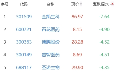 生物医药板块跌0.24% 毕得医药涨11.14%居首