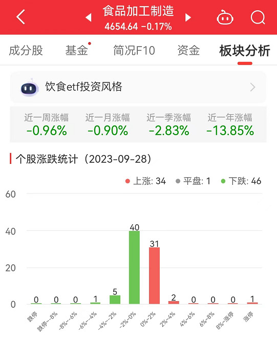 食品加工制造板块跌0.17% 莲花健康涨9.93%居首