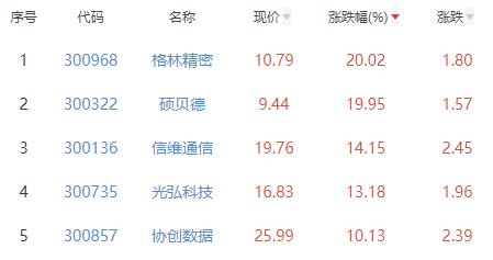 消费电子板块涨4.26% 格林精密涨20.02%居首