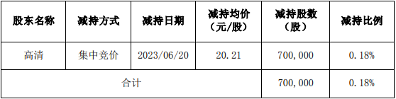 万祥科技被股东高清减持70万股 2021年上市即巅峰