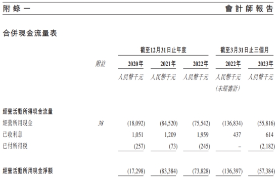 东软熙康港股上市首日跌43% 3年1期经调整共亏4.7亿