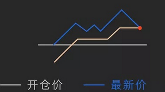 止盈止损指标公式