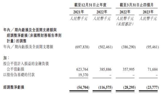 脑动极光两年一期经调整共亏1.95亿 商业模式前景不明