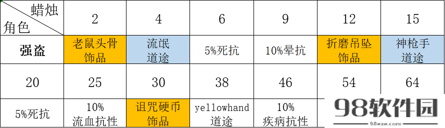 暗黑地牢英雄技能怎么搭配好？强盗基础技能专属饰品道途解析