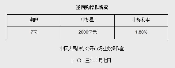 央行10月7日开展2000亿元逆回购操作 期限为7天