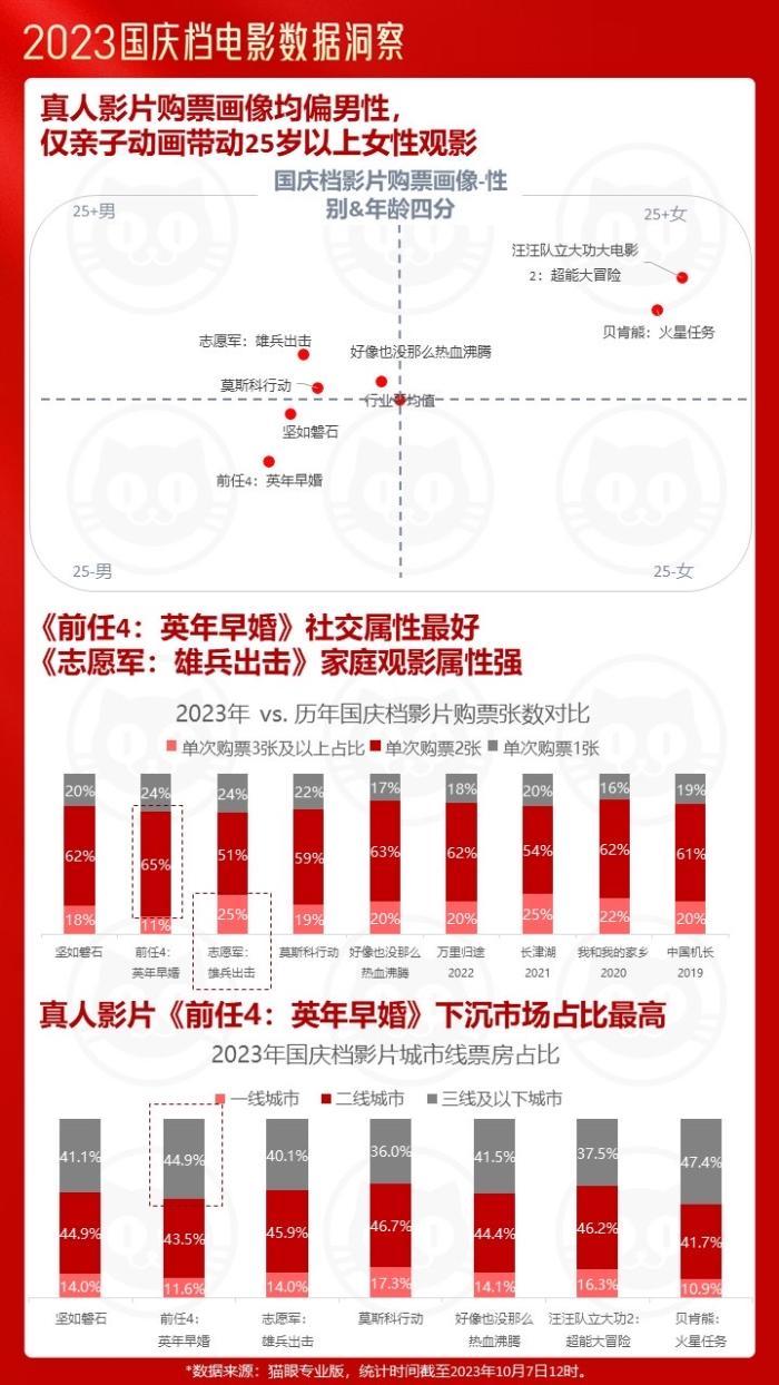 猫眼研究院联合微博电影发布《2023国庆档电影数据洞察报告》