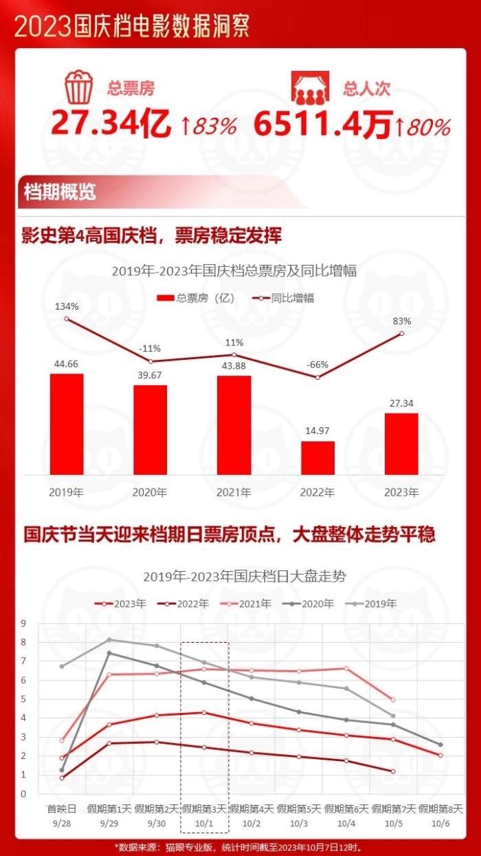 猫眼研究院联合微博电影发布《2023国庆档电影数据洞察报告》