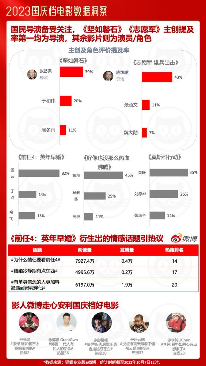 猫眼研究院联合微博电影发布《2023国庆档电影数据洞察报告》