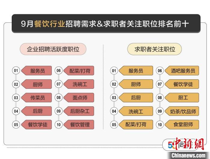 黄金周催热就业市场：餐饮、零售、酒旅等行业招聘求职两旺