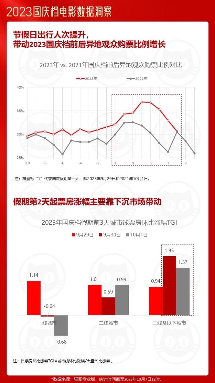 猫眼研究院联合微博电影发布《2023国庆档电影数据洞察报告》