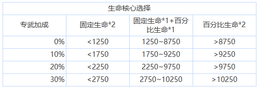 苍雾残响核心选择怎么搭配-核心选择搭配推荐一览