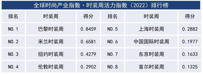 全球时装周活力指数发布 上海加速迈向时尚和设计之都