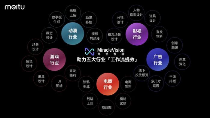 美图MiracleVision3.0版本发布 助力五大行业“工作流提效”