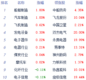 午评:三大指数低开低走沪指跌0.69% 汽车板块逆势走强