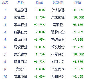 午评:三大指数低开低走沪指跌0.69% 汽车板块逆势走强