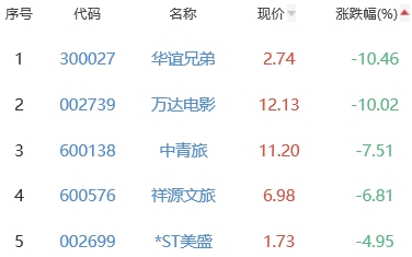 网络游戏板块跌1.43% ST八菱涨4.95%居首