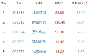 ChatGPT概念板块跌0.69% 荣联科技涨10.05%居首