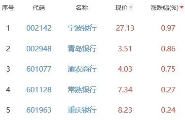 银行板块跌0.67% 宁波银行涨0.97%居首