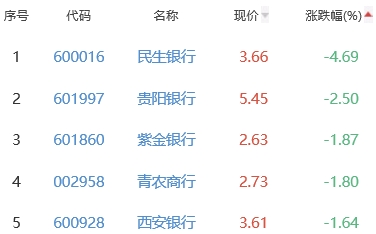 银行板块跌0.67% 宁波银行涨0.97%居首