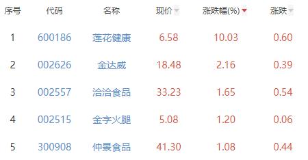 食品加工制造板块跌1.26% 莲花健康涨10.03%居首