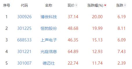 汽车零部件板块涨2.79% 博俊科技涨20%居首