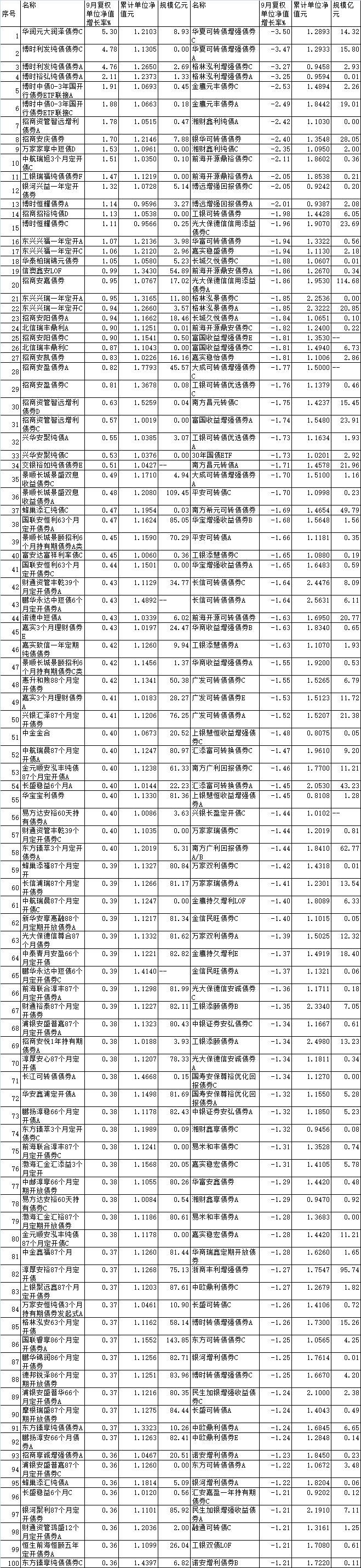 9月份两成债基上涨 博时招商万家工银等产品领涨