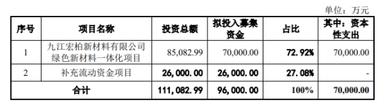 宏柏新材不超10亿元可转债获上交所通过 中信证券建功