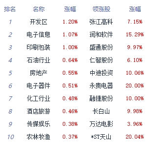 午评：三大指数高开低走沪指跌0.5% 教育板块走强