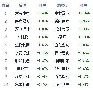 午评：三大指数高开低走沪指跌0.5% 教育板块走强