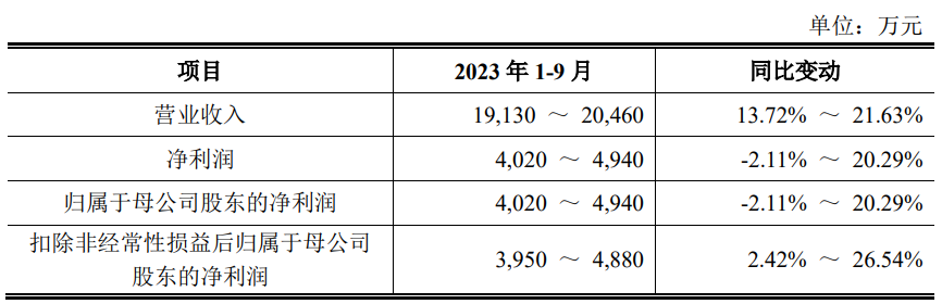 浩辰软件上市首日跌14% 超募3亿元去年营收增净利降