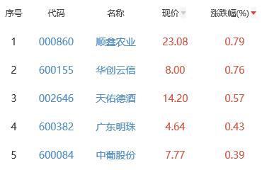 白酒概念板块跌0.65% 顺鑫农业涨0.79%居首