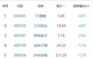 白酒概念板块跌0.65% 顺鑫农业涨0.79%居首