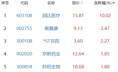 生物医药板块跌1.87% 润达医疗涨10.02%居首