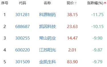 生物医药板块跌1.87% 润达医疗涨10.02%居首