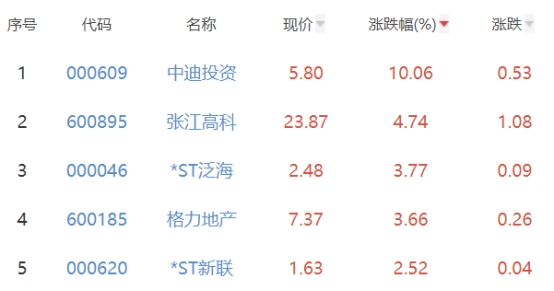 房地产开发板块跌0.25% 中迪投资涨10.06%居首