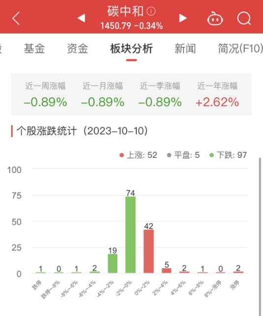 碳中和板块跌0.34% 测绘股份涨19.99%居首