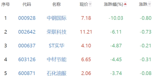 碳中和板块跌0.34% 测绘股份涨19.99%居首