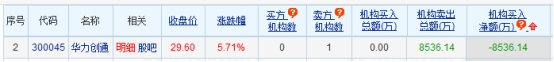 华力创通涨5.71% 机构净卖出8536万元