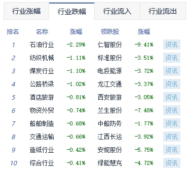 午评：创业板指涨1.2% 医药医疗股涨幅靠前